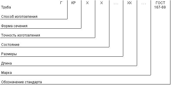 ГОСТ 167-69 Трубы свинцовые. Технические условия (с Изменениями N 1, 2, 3)